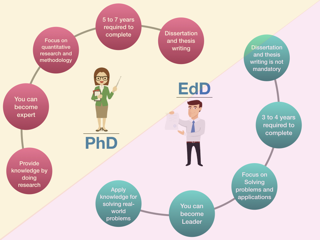 Major differences between PhD vs EdD.