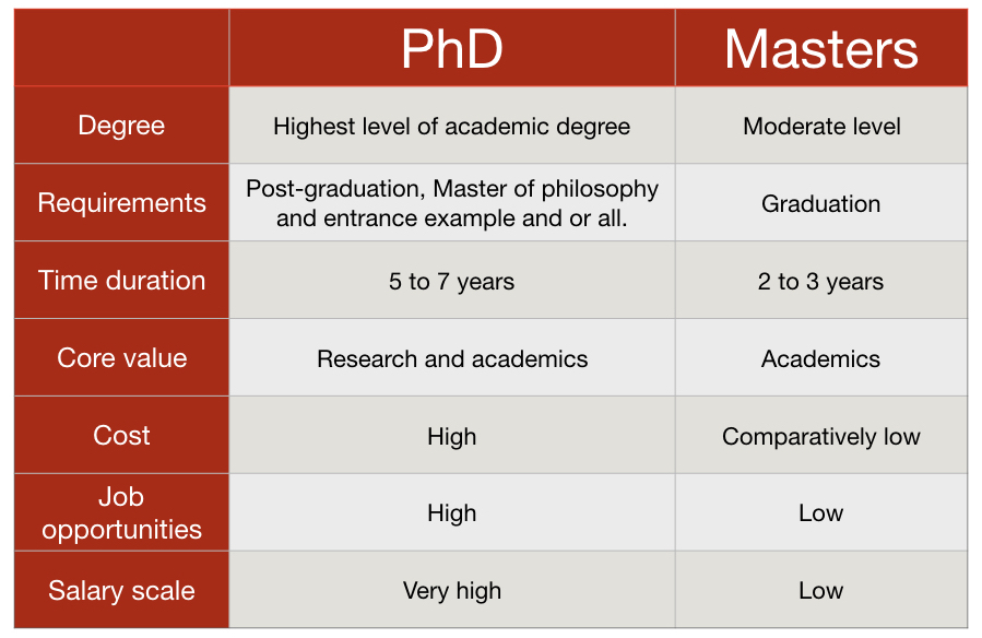 Differences Between Masters Vs Phd Thephdhub