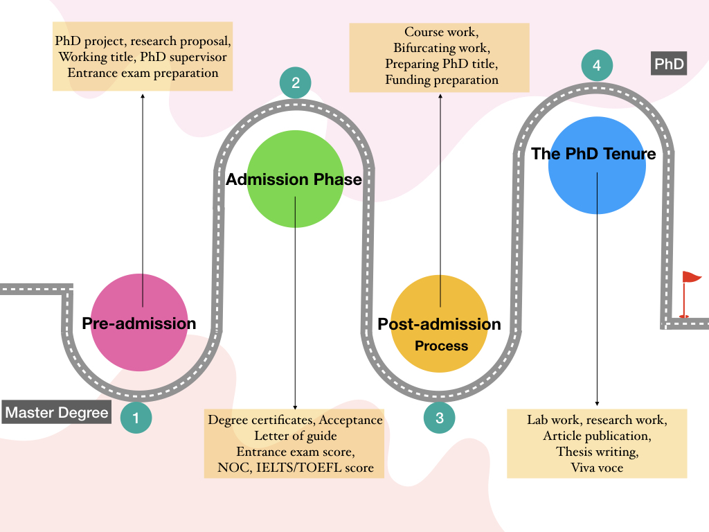 A complete roadmap from degree to PhD