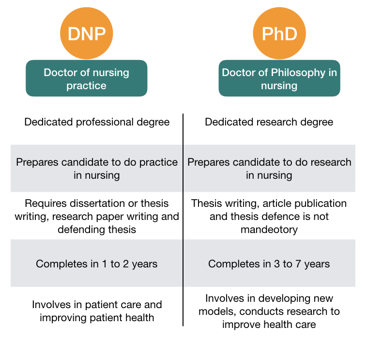 Differences between DNP vs PhD in nursing.