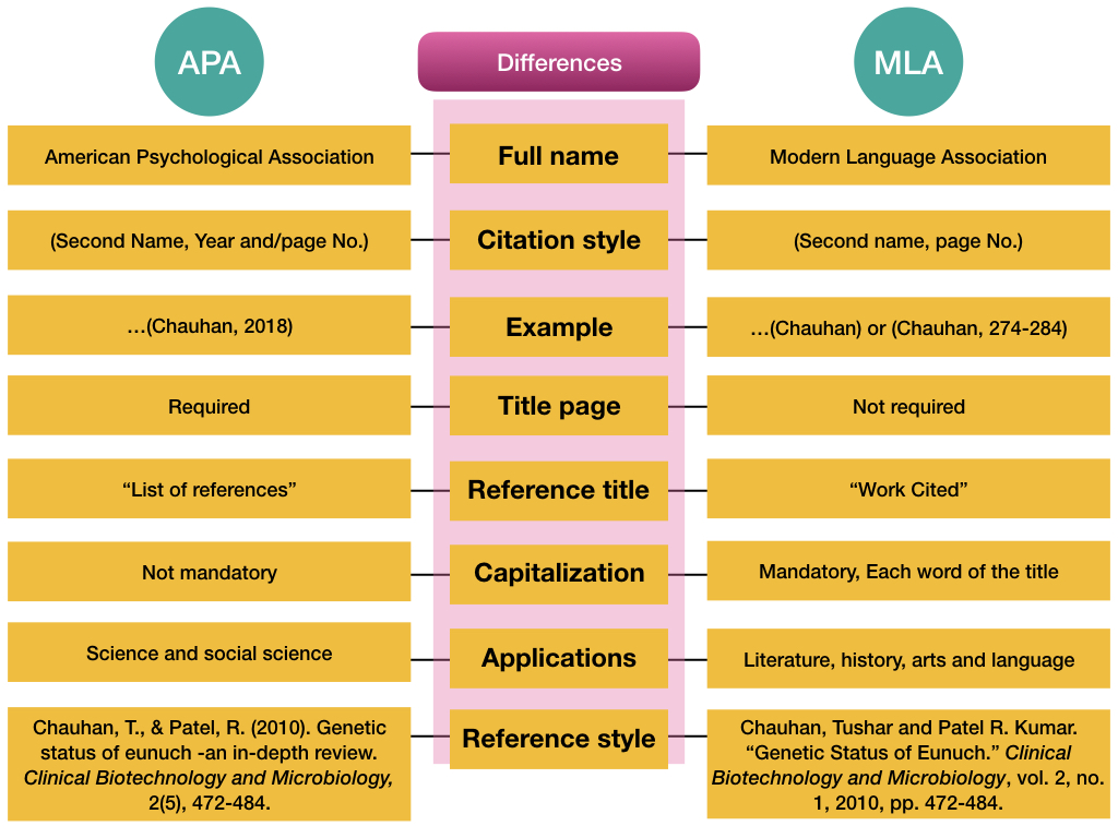 what are the differences between mla and apa