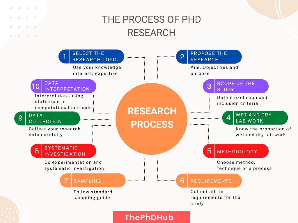 Illustration of the steps in PhD research process