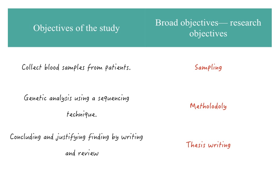 Illustration of study objectives and research objectives