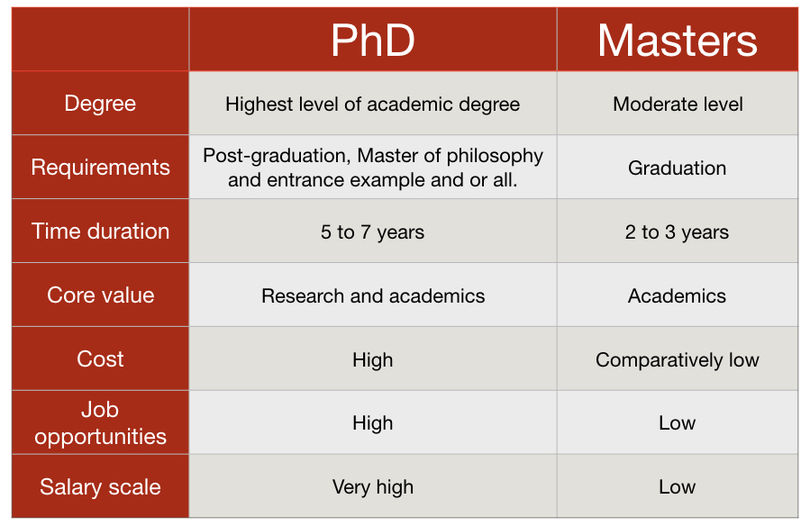 The comparison between PhD vs masters. 