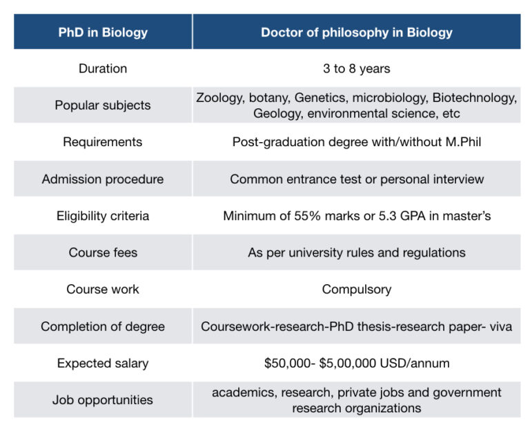 phd in biology duration