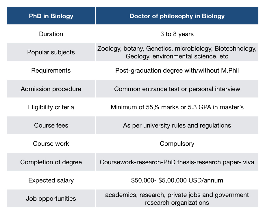 biomedical science phd requirements