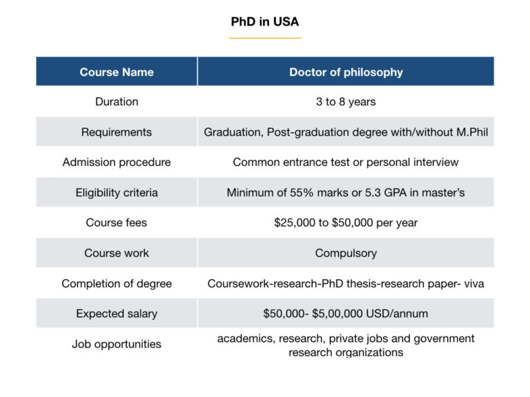 how is phd in usa