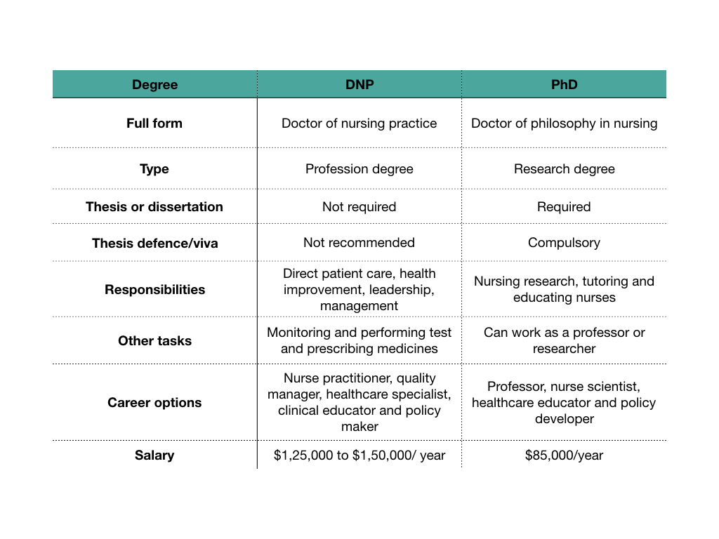 DNP vs PhD in Nursing- Which one is best?