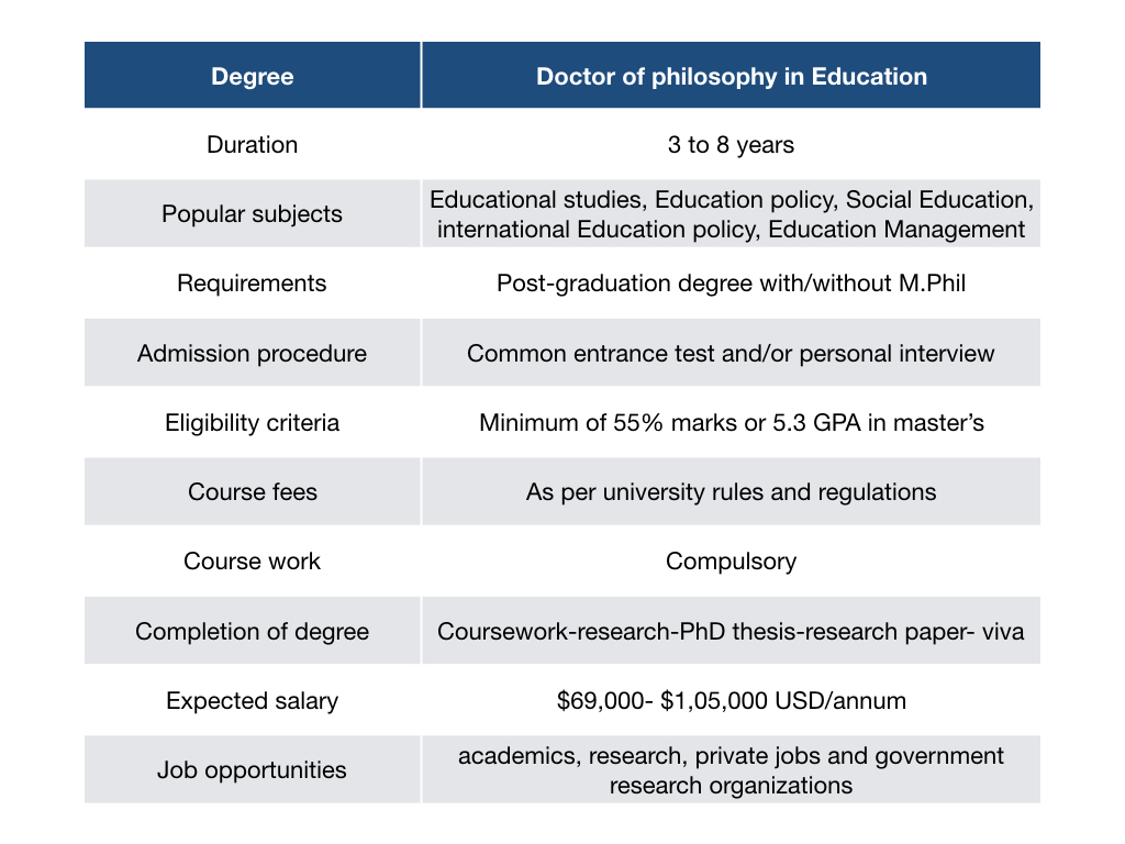 PhD in Education- Admission Process, Requirements, Fees, Duration, job and Salary