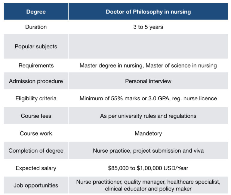 requirements for phd nursing