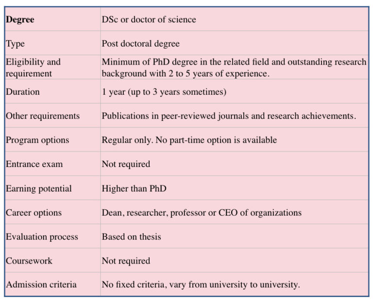What is DSc Doctor of Science? Process, Requirements, Eligibilities