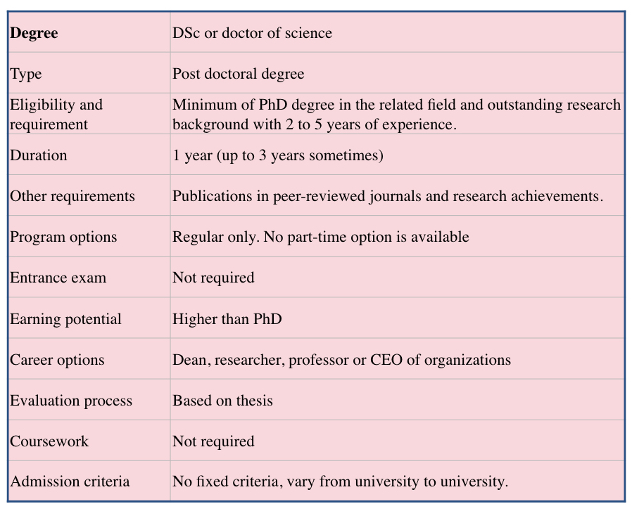 What is DSc- doctor of science?- Process, Requirements, Eligibilities, Duration, Subject & Syllabus, Jobs & Opportunities and Salary