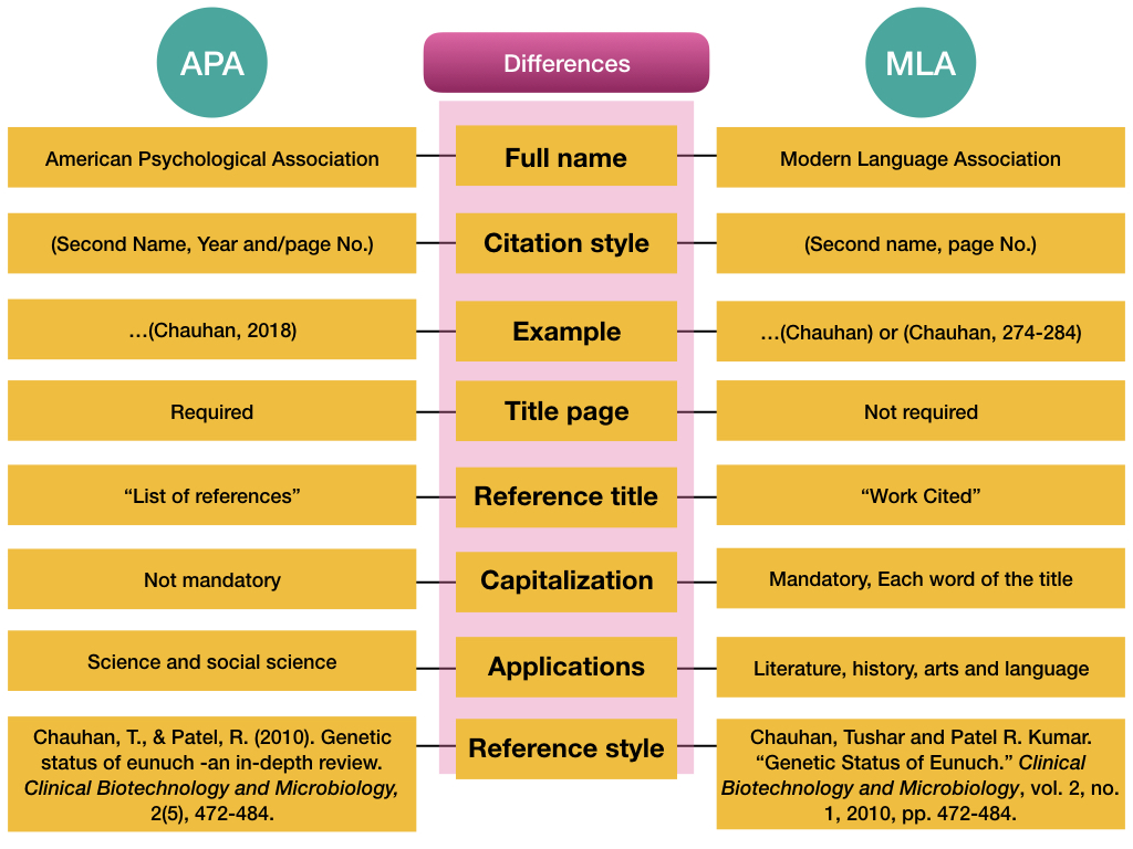 Differences between APA vs MLA format.