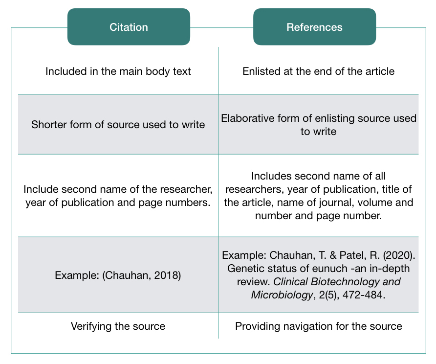 Some common differences between citation and reference. 