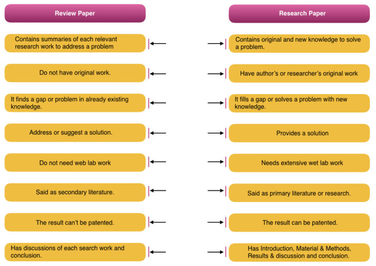 Difference Between Review Article And Technical Paper