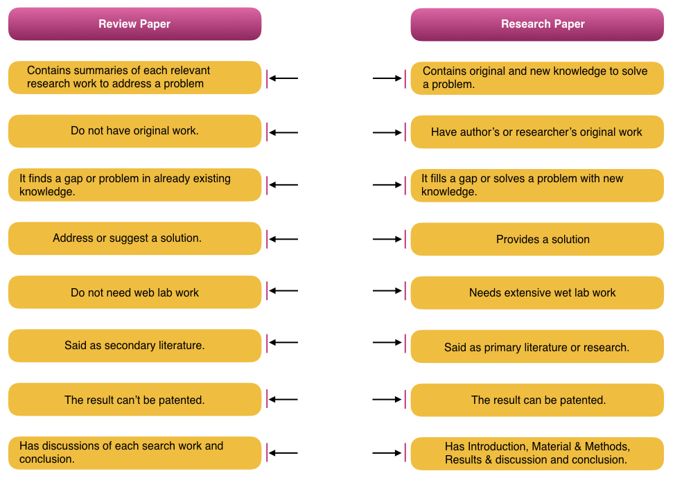 difference between research paper and review