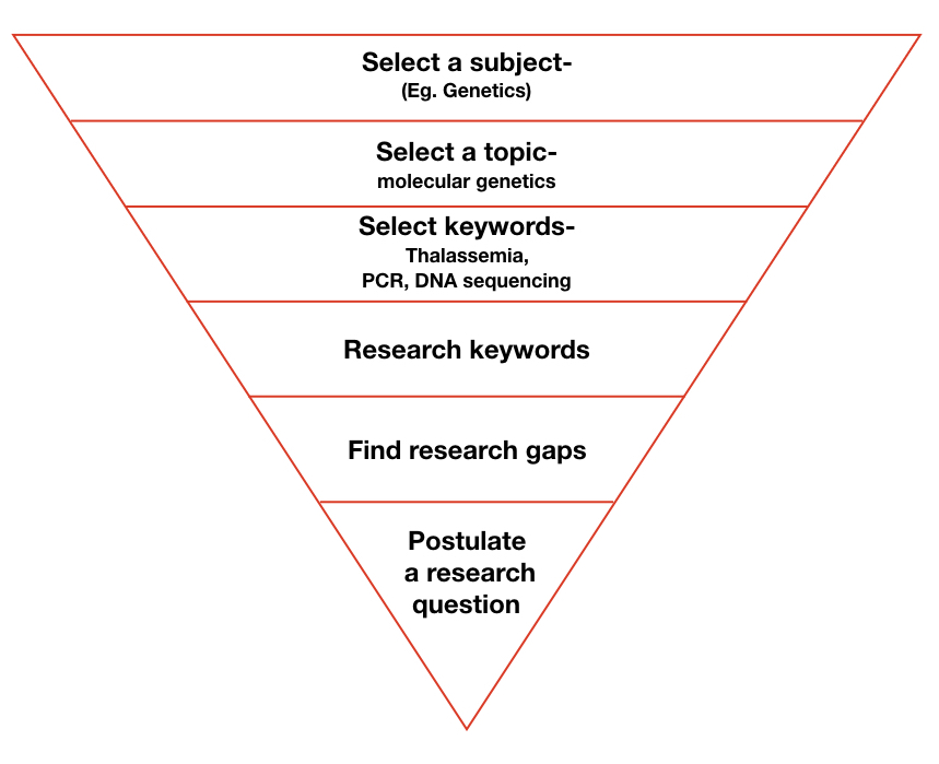 The inverted pyramid of narrowing down the research process. 