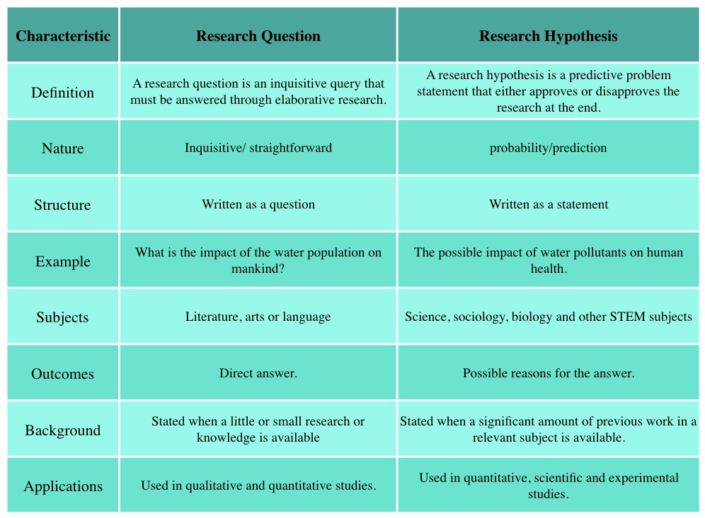 comparison between hypothesis and research question