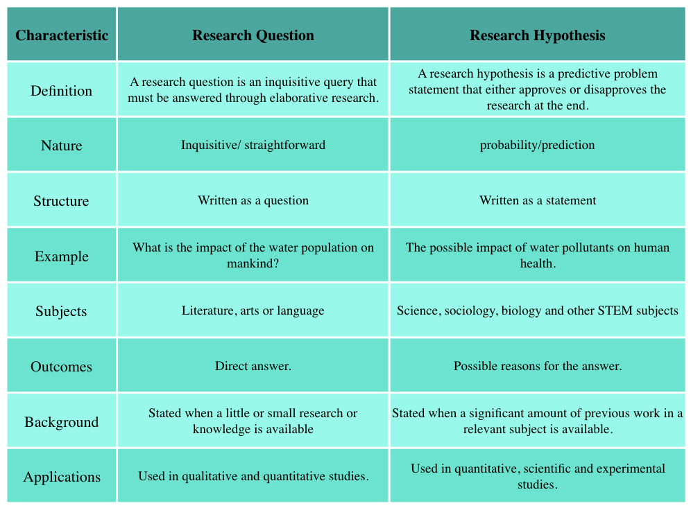 sample of research questions and hypotheses