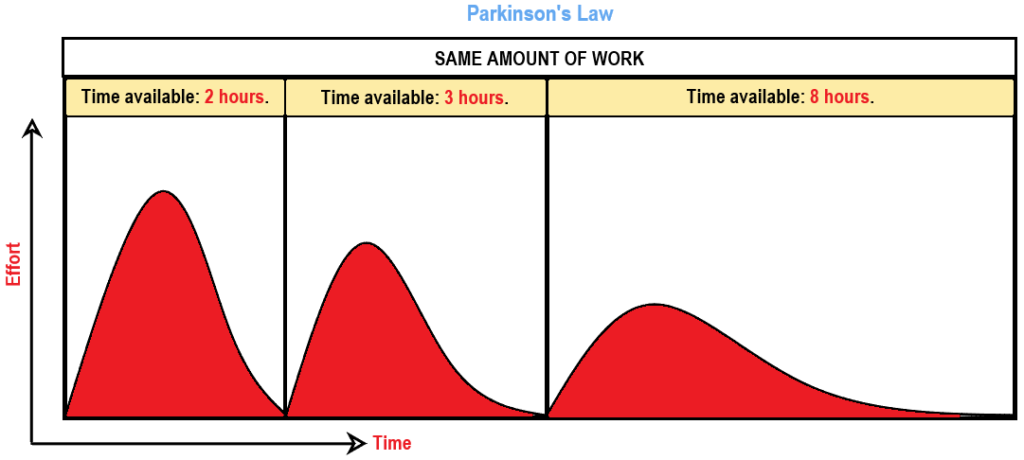 Representation of Parkinson's Law