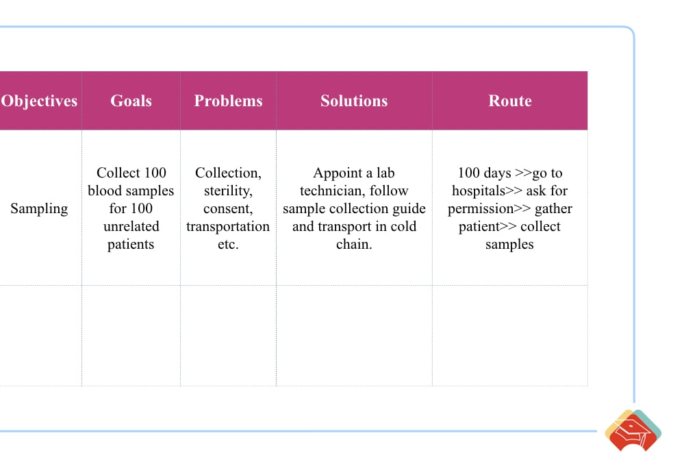 Actionable PhD research plan template.