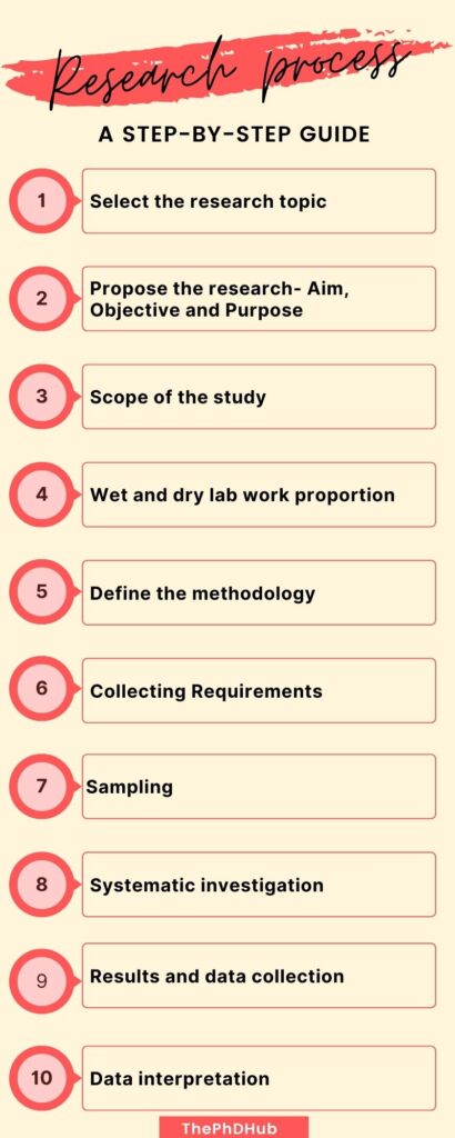 phd research process steps
