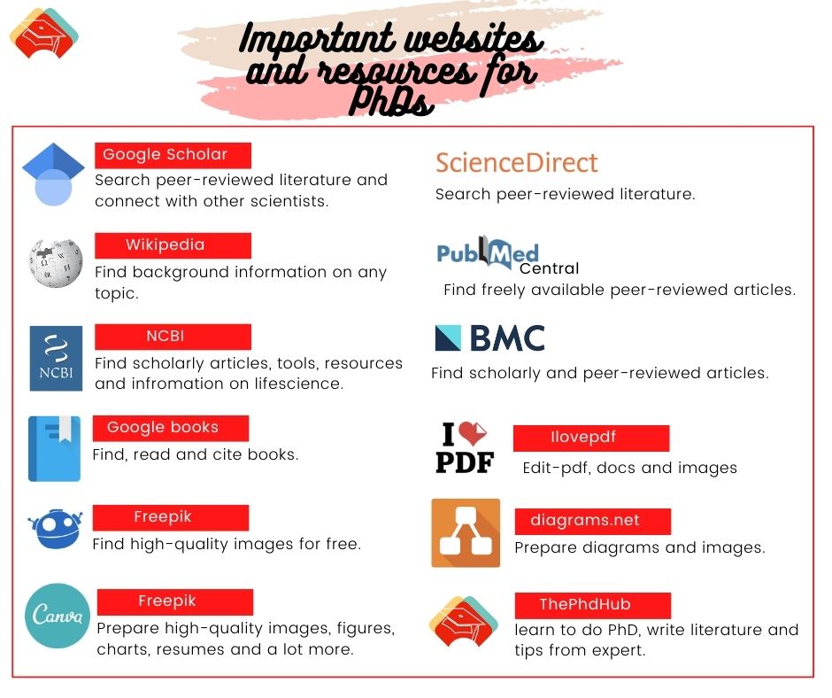 research websites for phd